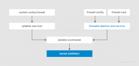 Linux下雙網(wǎng)卡Firewalld的配置流程(推薦)